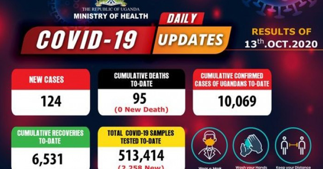 Covid-19 Updates: Uganda Reaches Grim Milestone Of 10,000 Covid-19 Positive Cases