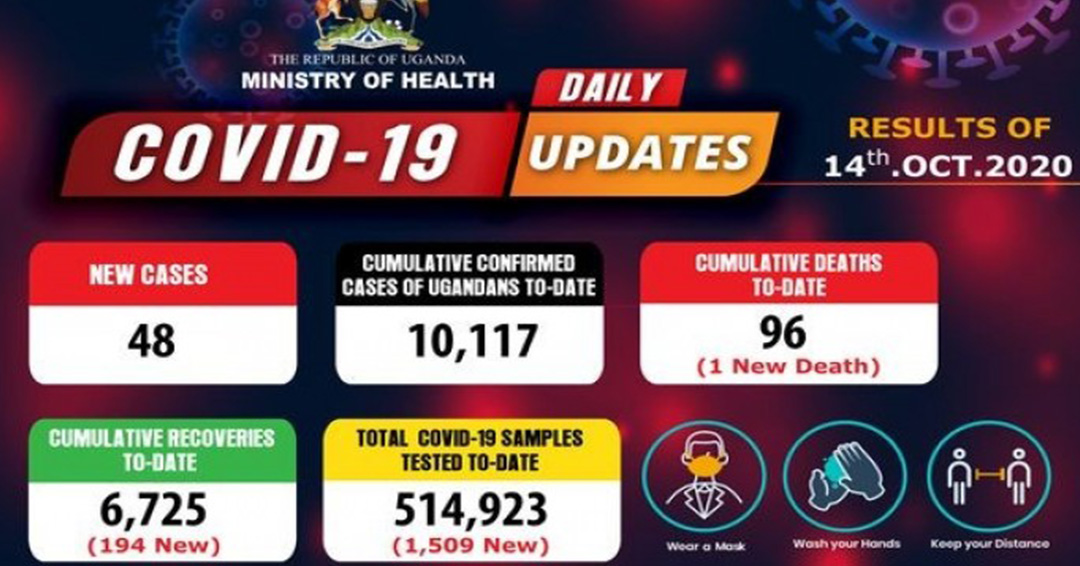 Covid-19 Updates: Uganda Registers Another Covid-19 Death As Lowest Positive Figures In Weeks Are Confirmed